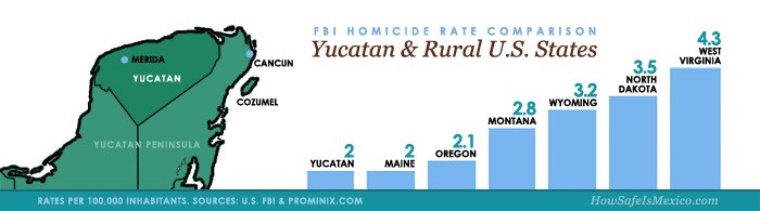 Yucatan Mexico safety infographic
